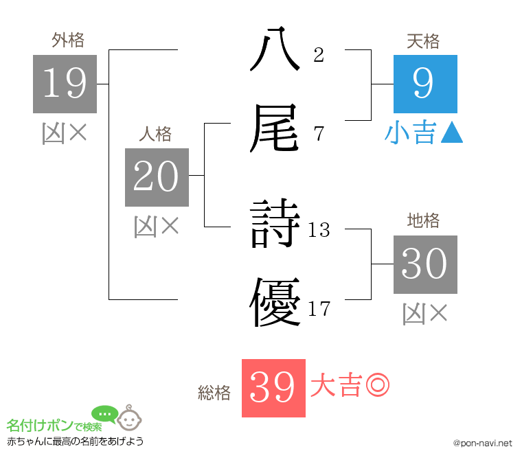 八尾 詩優さんの姓名判断結果
