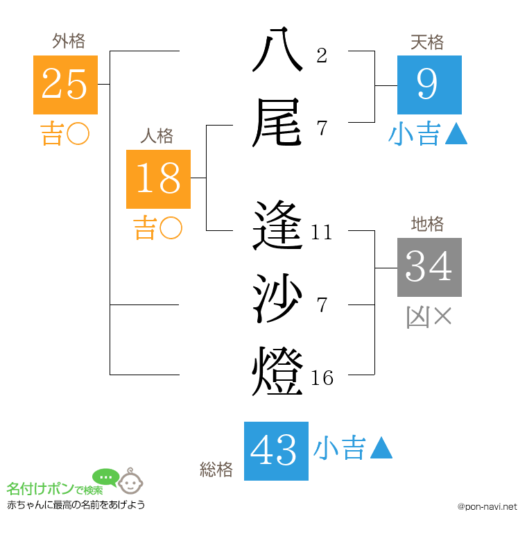 八尾 逢沙燈さんの姓名判断結果