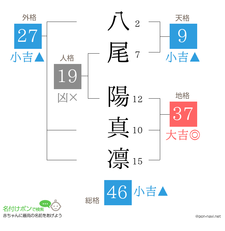 八尾 陽真凛さんの姓名判断結果