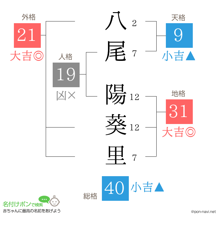 八尾 陽葵里さんの姓名判断結果