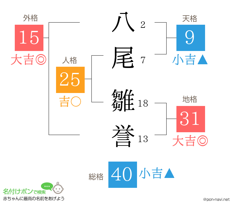 八尾 雛誉さんの姓名判断結果