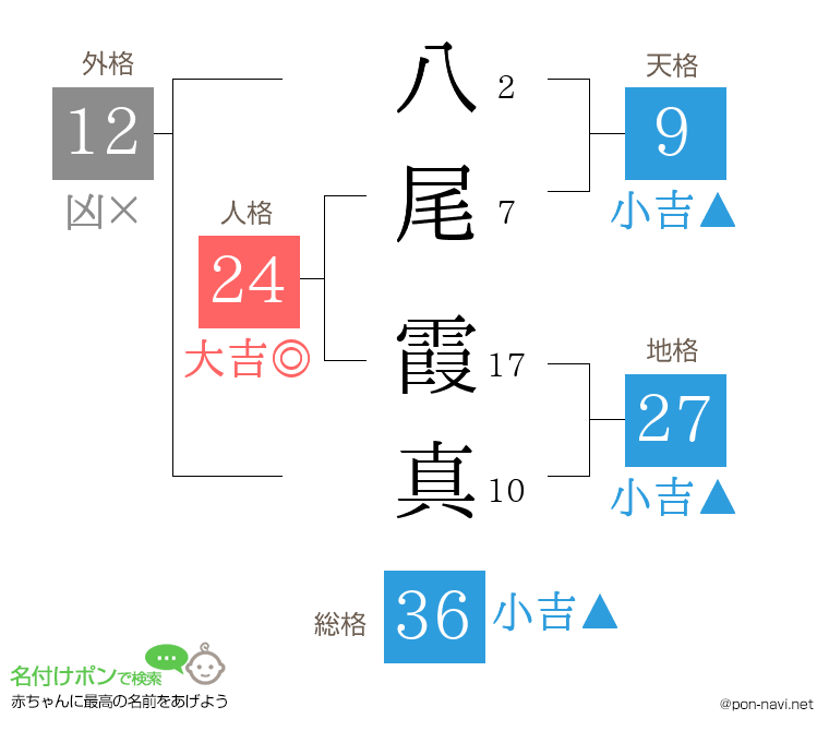 八尾 霞真さんの姓名判断結果