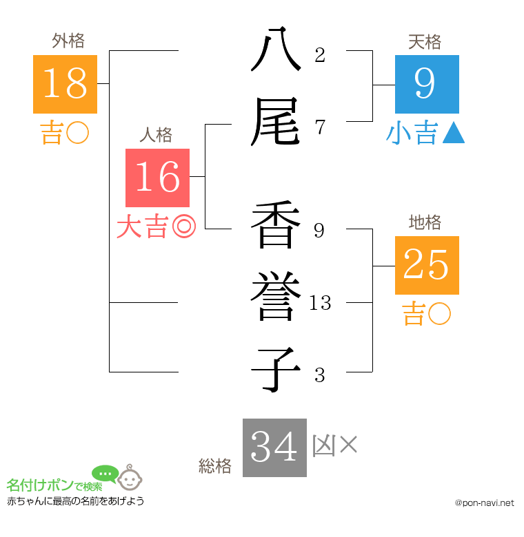 八尾 香誉子さんの姓名判断結果