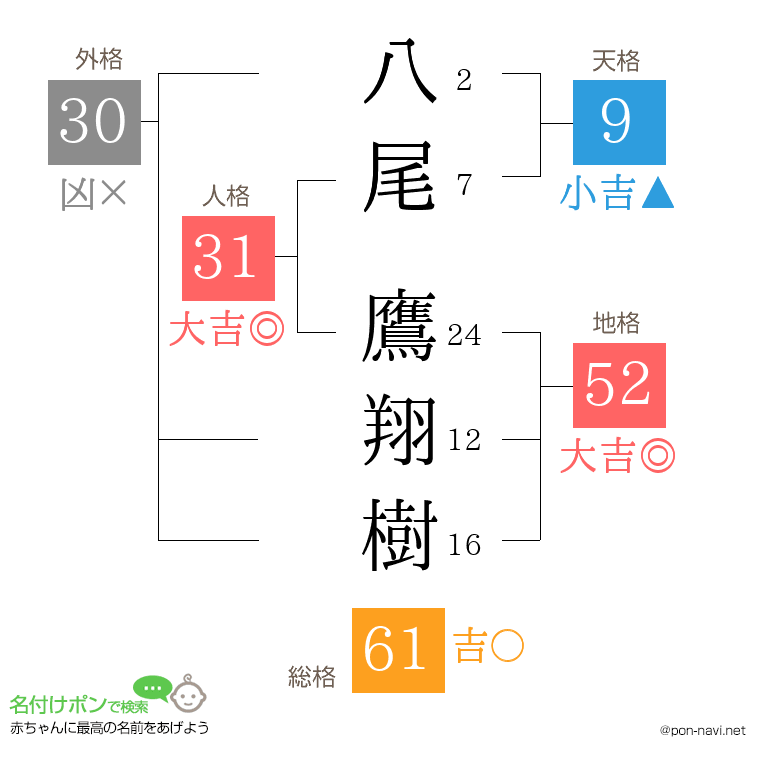 八尾 鷹翔樹さんの姓名判断結果