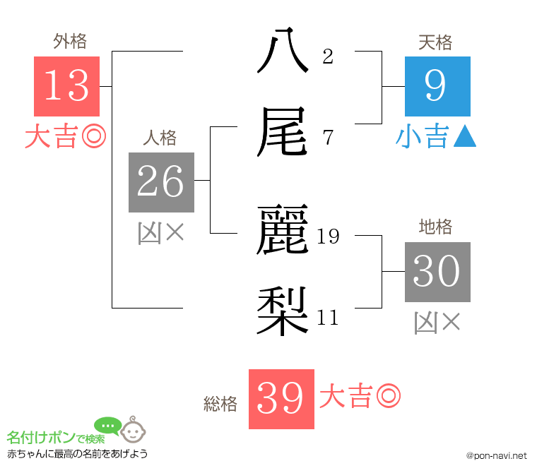 八尾 麗梨さんの姓名判断結果