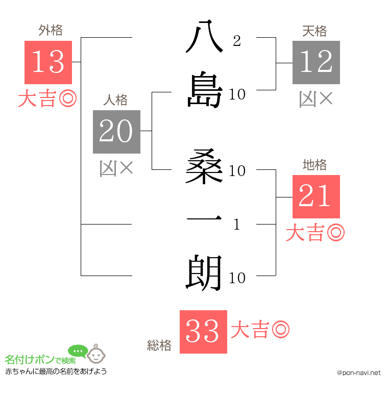 八島 桑一朗さんの姓名判断結果