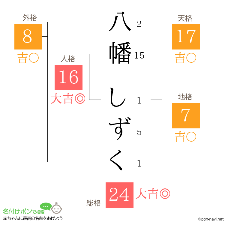 八幡 しずくさんの姓名判断結果