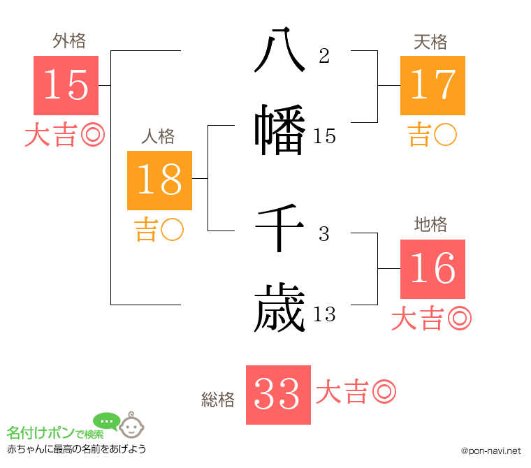 八幡 千歳さんの姓名判断結果