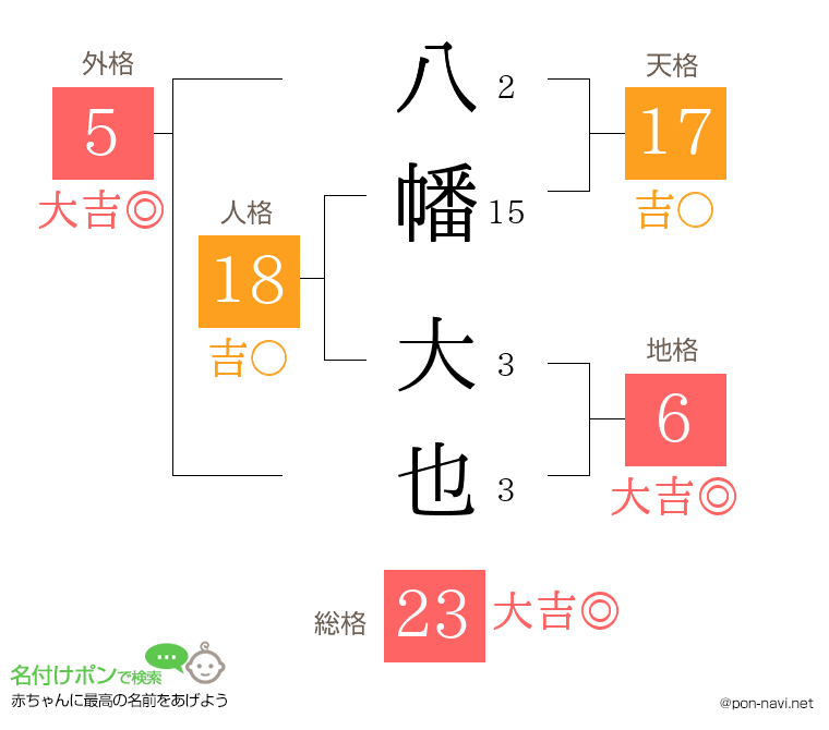 八幡 大也さんの姓名判断結果