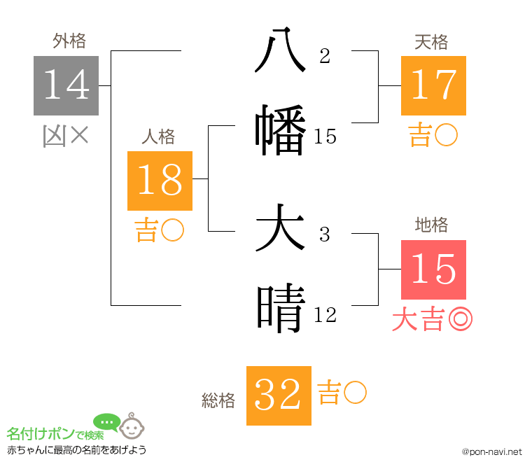 八幡 大晴さんの姓名判断結果