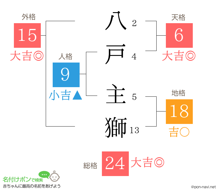 八戸 主獅さんの姓名判断結果