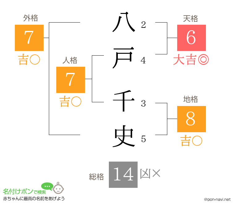 八戸 千史さんの姓名判断結果
