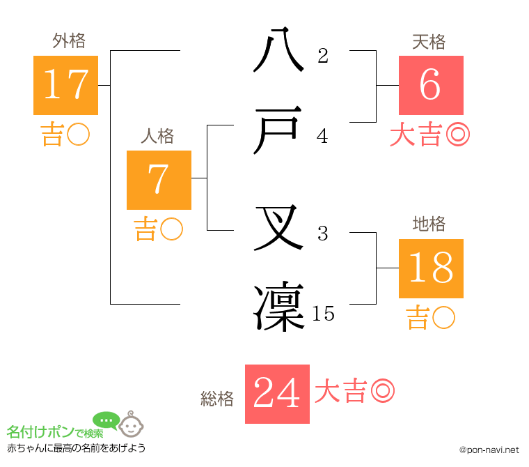 八戸 叉凜さんの姓名判断結果