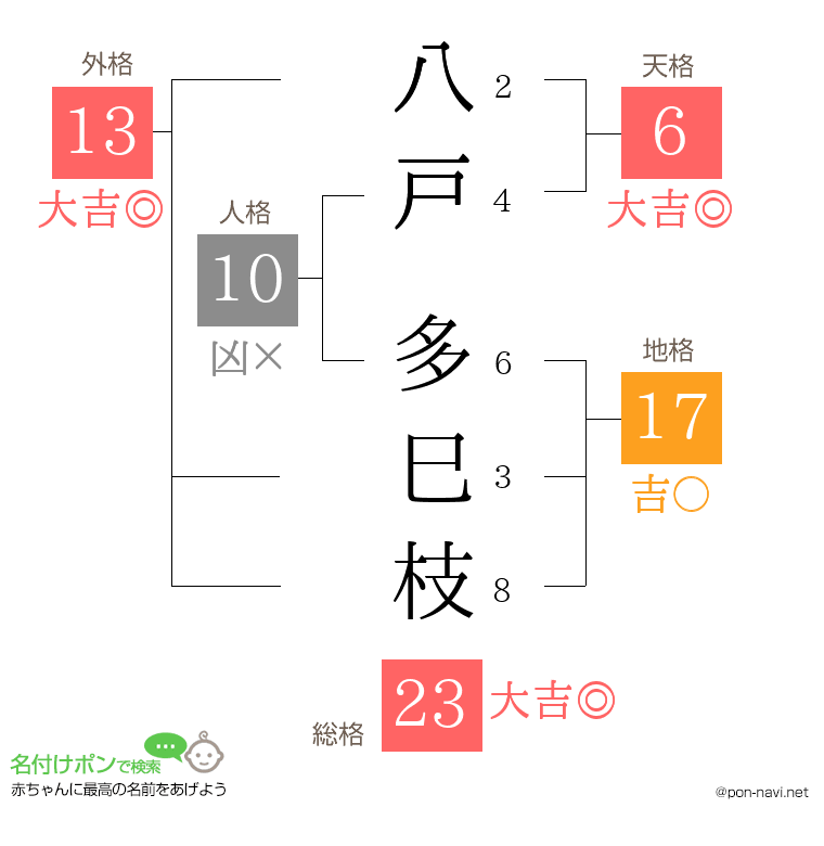 八戸 多巳枝さんの姓名判断結果