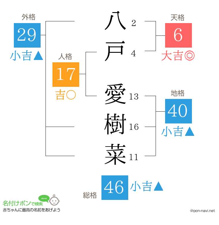 八戸 愛樹菜さんの姓名判断結果