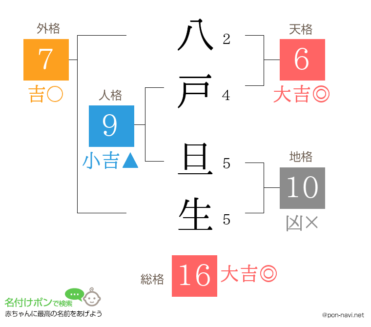 八戸 旦生さんの姓名判断結果