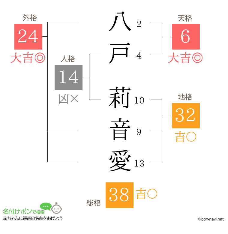 八戸 莉音愛さんの姓名判断結果