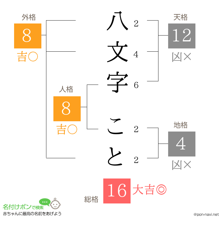 八文字 ことさんの姓名判断結果