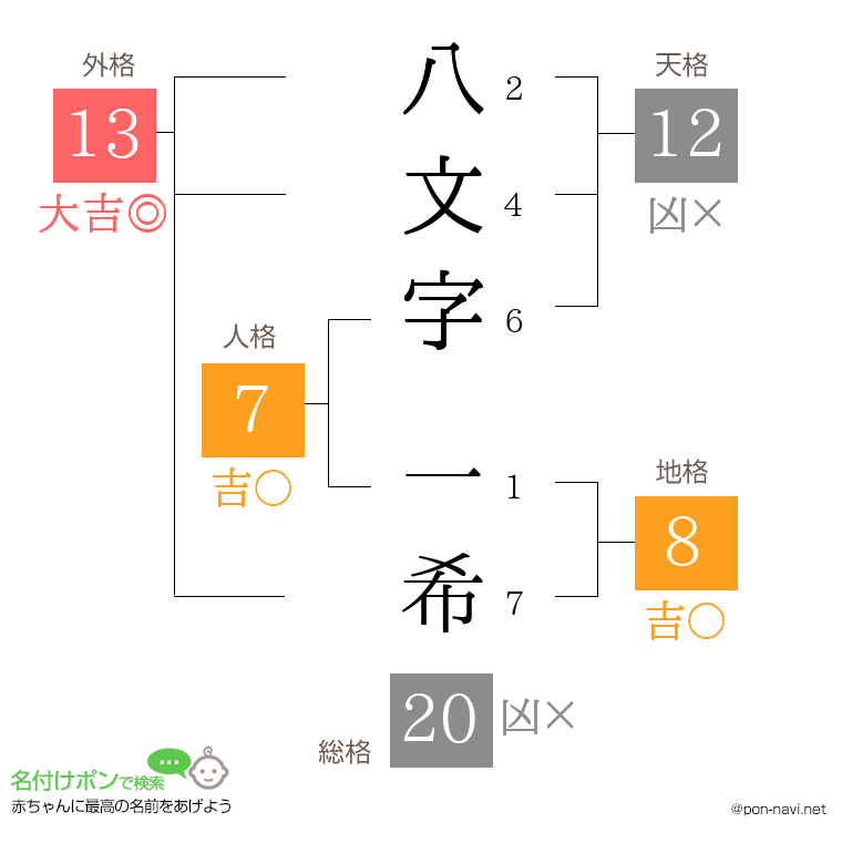 八文字 一希さんの姓名判断結果