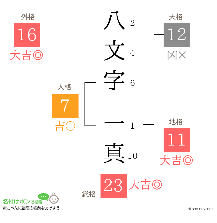 八文字 一真さんの姓名判断結果