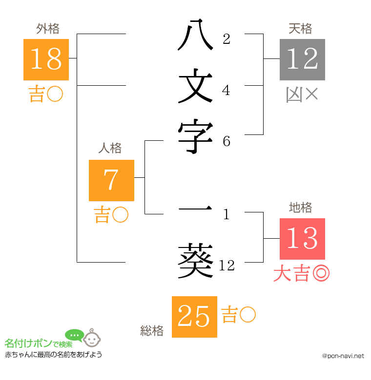 八文字 一葵さんの姓名判断結果