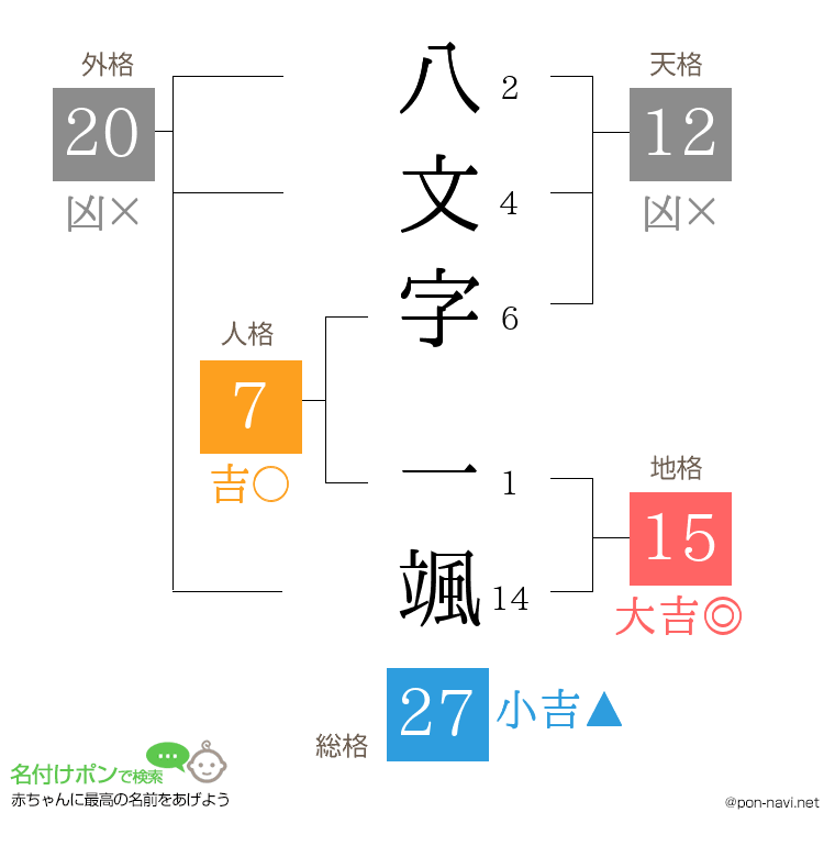 八文字 一颯さんの姓名判断結果