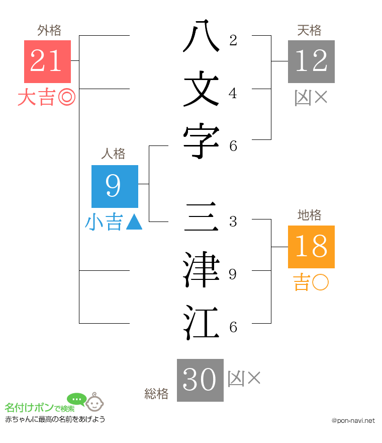 八文字 三津江さんの姓名判断結果