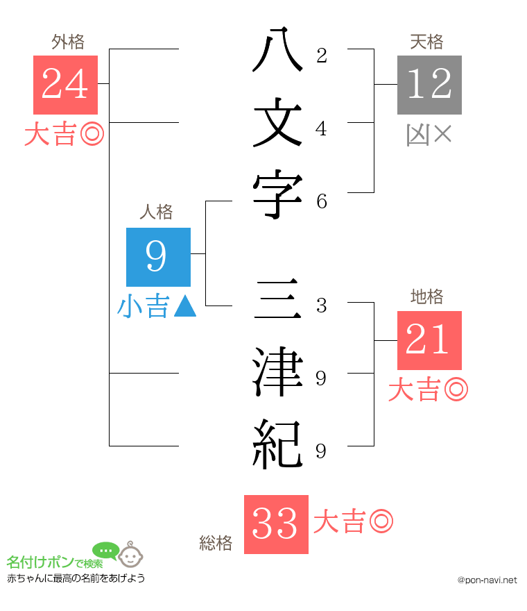 八文字 三津紀さんの姓名判断結果