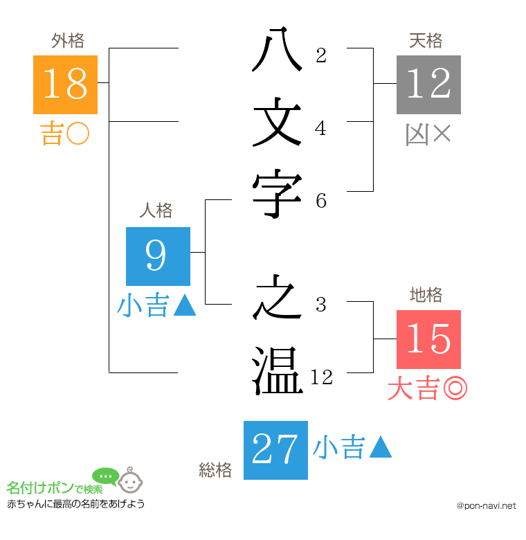 八文字 之温さんの姓名判断結果