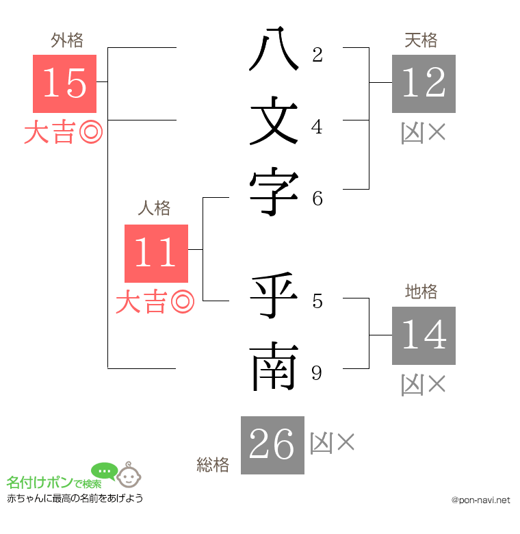 八文字 乎南さんの姓名判断結果