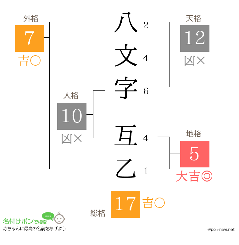 八文字 互乙さんの姓名判断結果