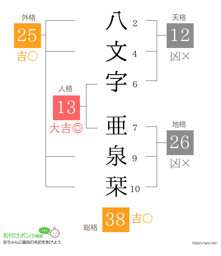 八文字 亜泉栞さんの姓名判断結果