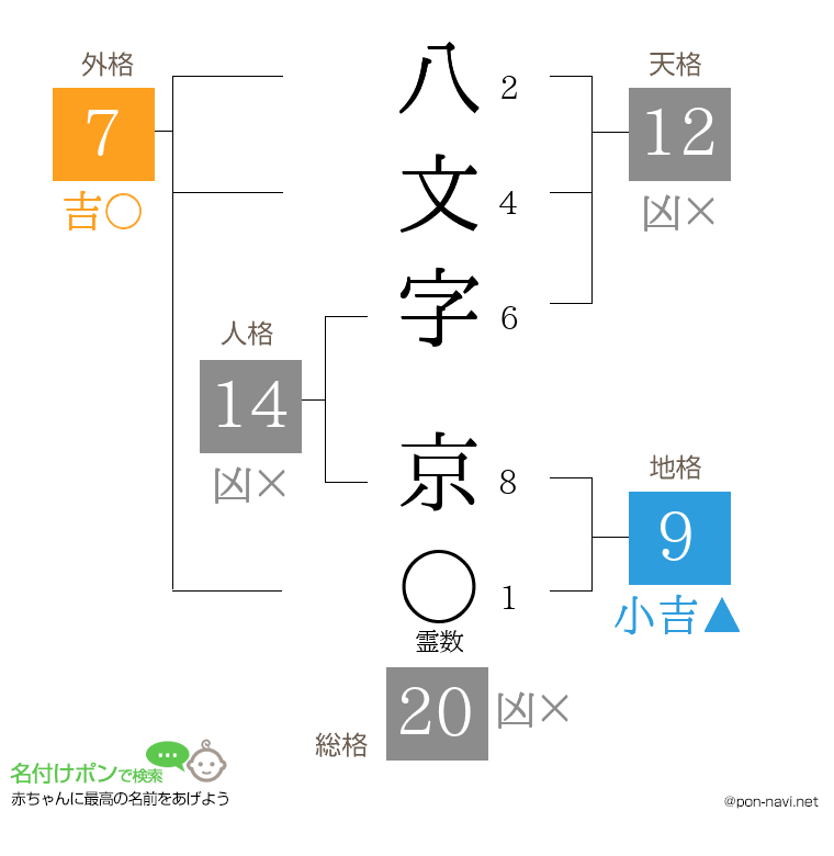 八文字 京さんの姓名判断結果