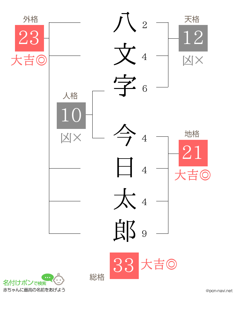八文字 今日太郎さんの姓名判断結果
