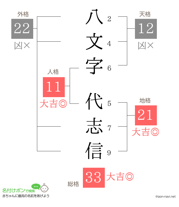 八文字 代志信さんの姓名判断結果