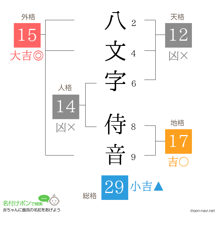 八文字 侍音さんの姓名判断結果