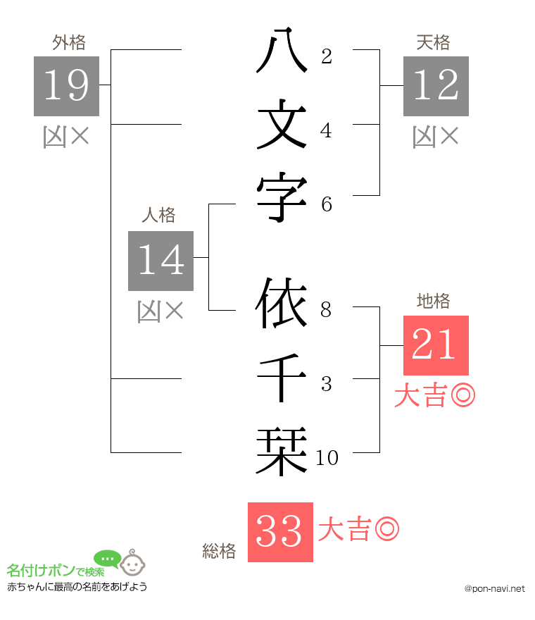 八文字 依千栞さんの姓名判断結果