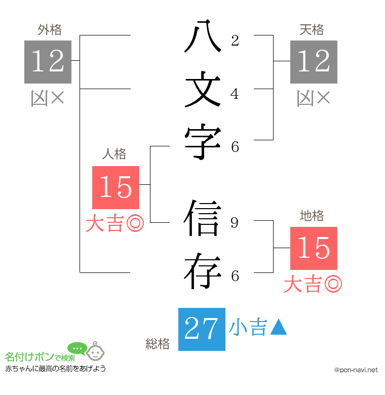 八文字 信存さんの姓名判断結果