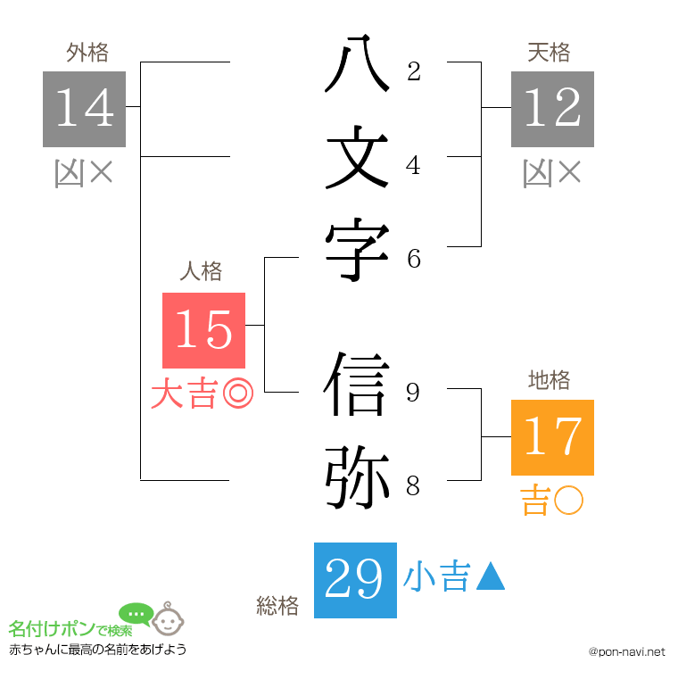 八文字 信弥さんの姓名判断結果