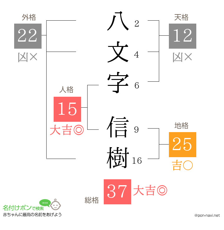 八文字 信樹さんの姓名判断結果
