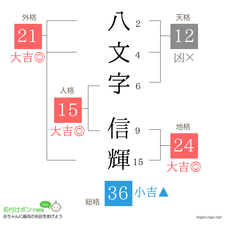 八文字 信輝さんの姓名判断結果