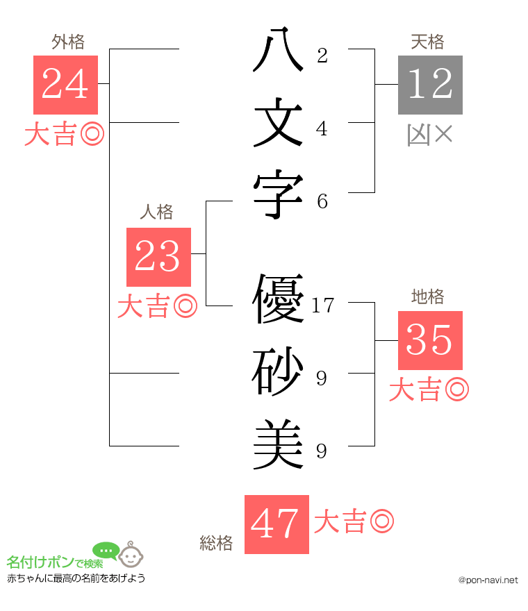 八文字 優砂美さんの姓名判断結果