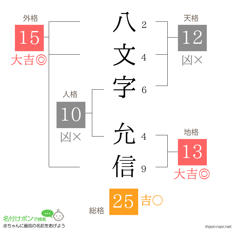 八文字 允信さんの姓名判断結果