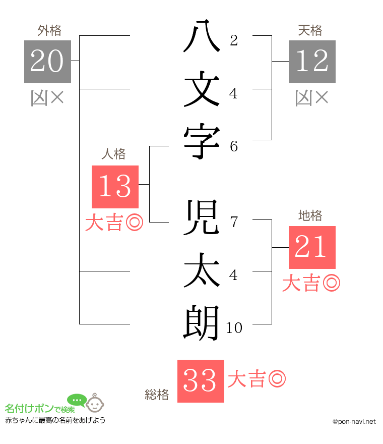 八文字 児太朗さんの姓名判断結果
