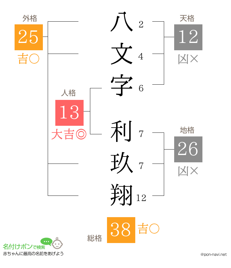 八文字 利玖翔さんの姓名判断結果