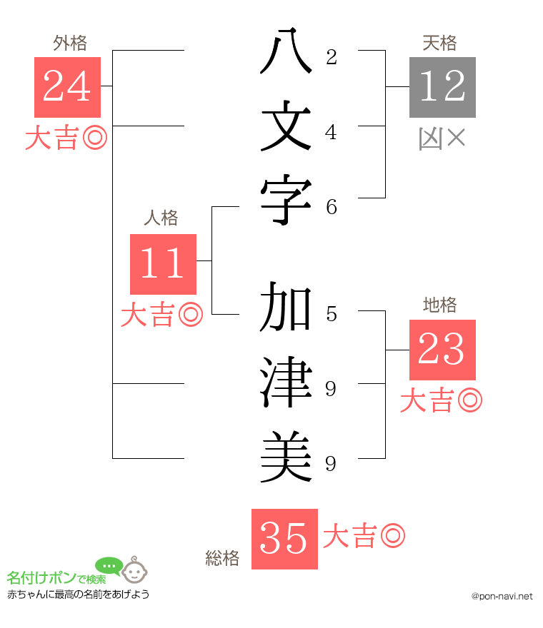 八文字 加津美さんの姓名判断結果