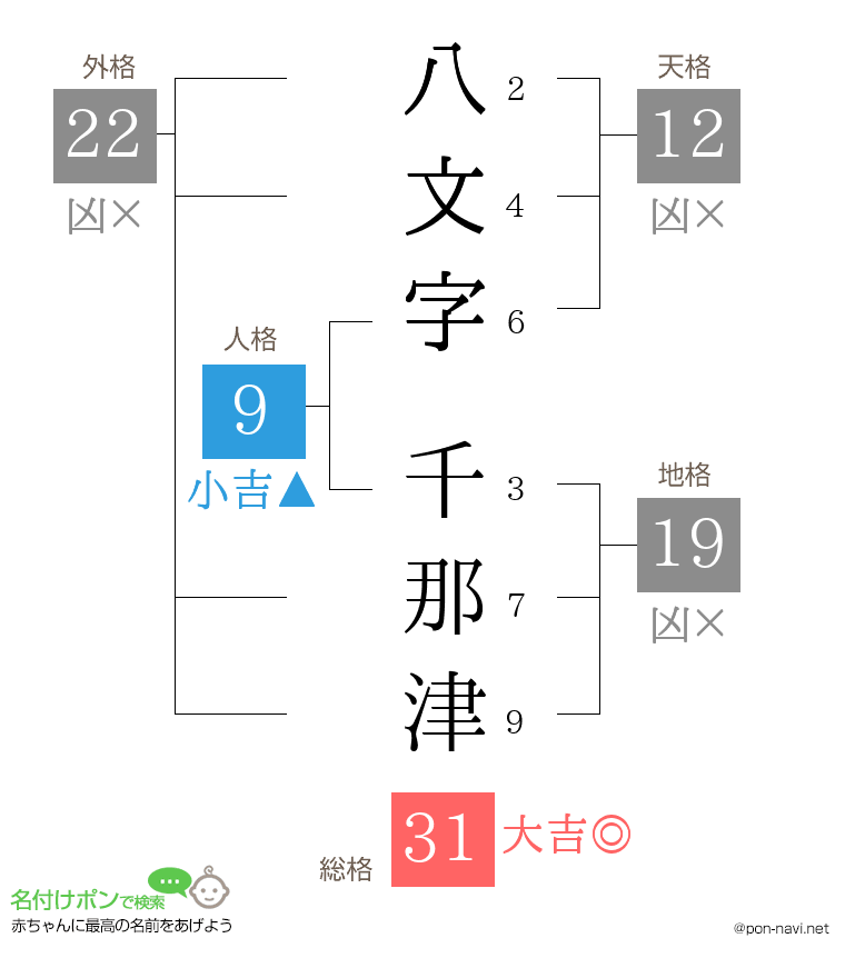 八文字 千那津さんの姓名判断結果