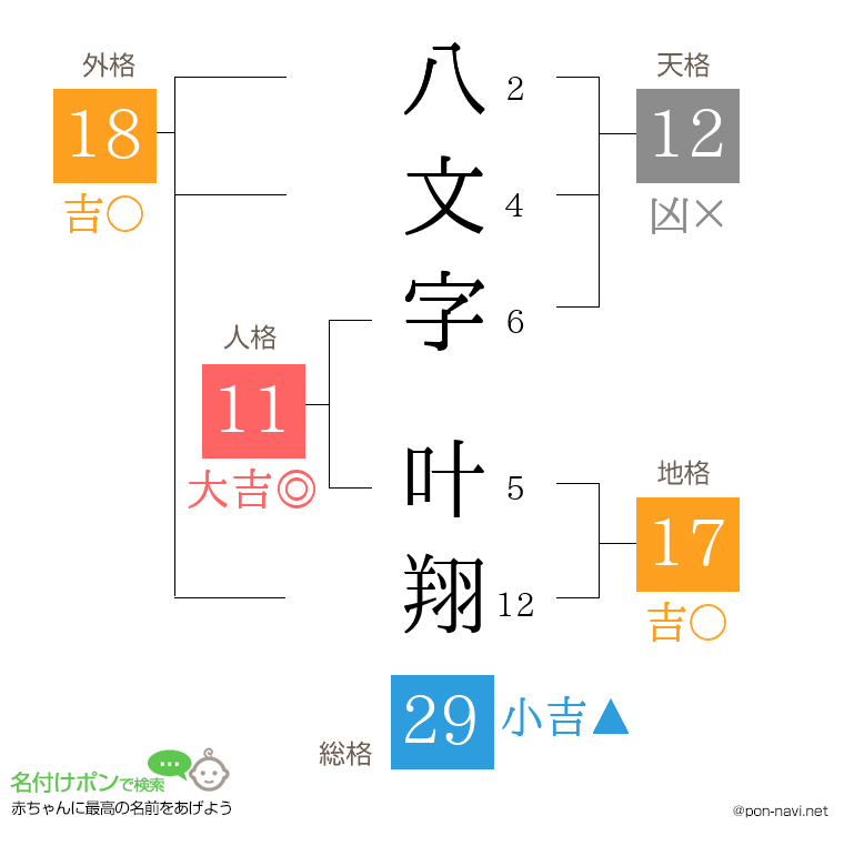 八文字 叶翔さんの姓名判断結果