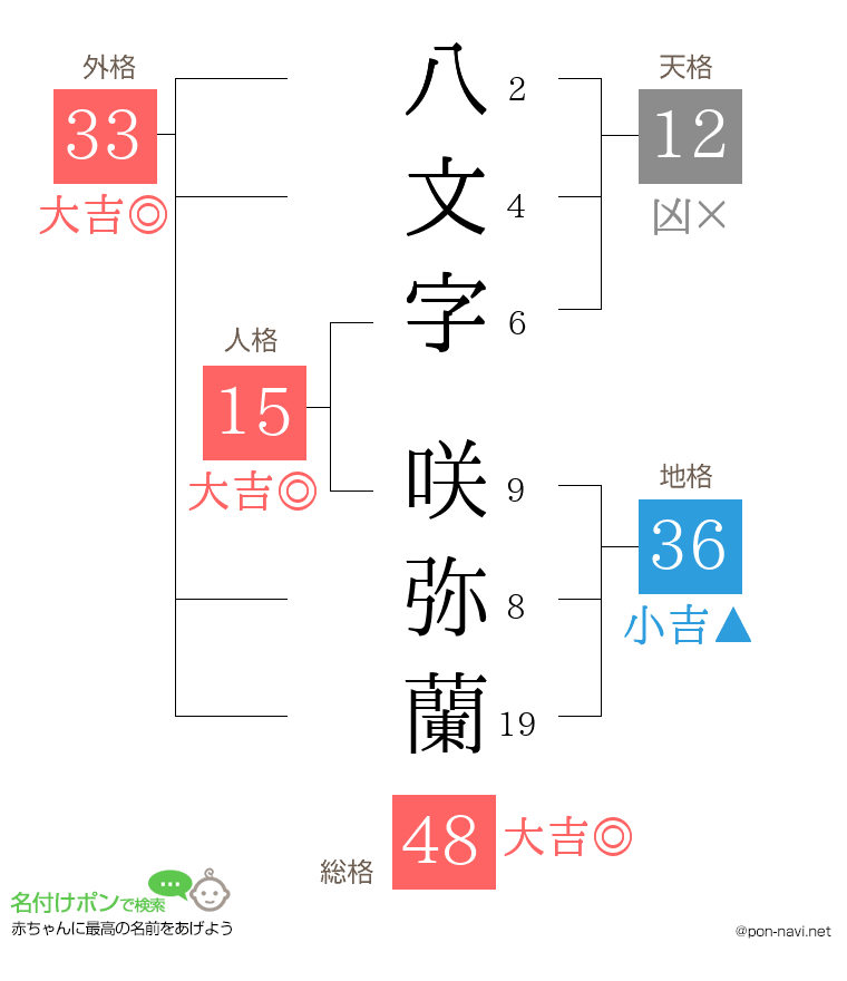 八文字 咲弥蘭さんの姓名判断結果