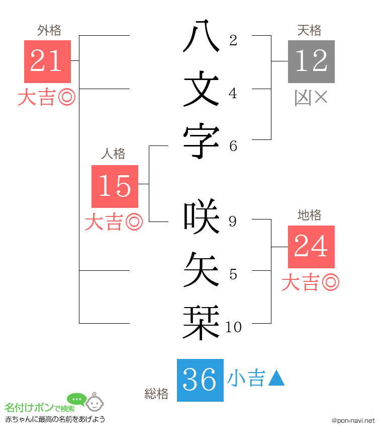 八文字 咲矢栞さんの姓名判断結果